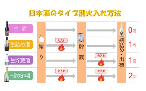 火入れ方法の図解